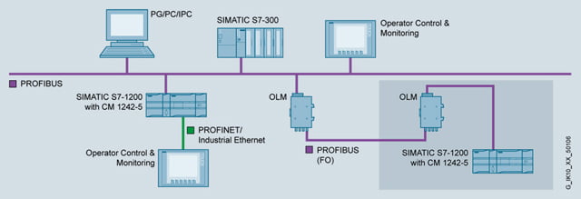 CHỨC NĂNG CỦA CM 1242-5