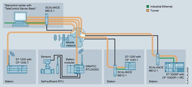 Kết nối SIMATIC S7-1200 với Máy chủ TeleControl qua radio di động và truy cập internet DSL