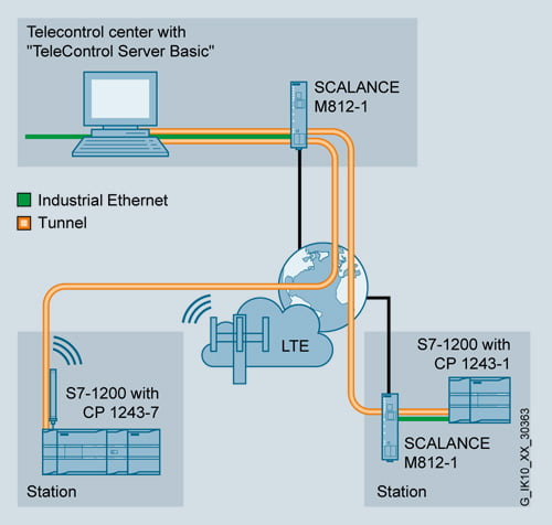 Kết nối S7-1200 với Máy chủ Telecontrol thông qua truy cập internet DSL và không dây di động